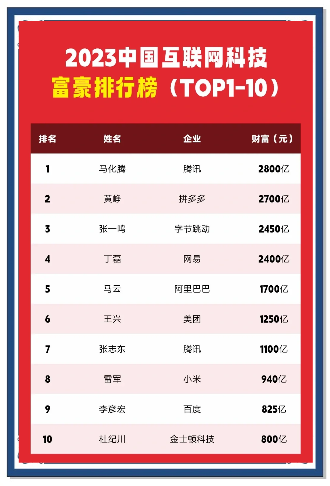 详细阅读:中国富豪排行榜前100名(中国富豪排行榜前100名行业有哪些) 中国富豪排行榜前100名(中国富豪排行榜前100名行业有哪些)